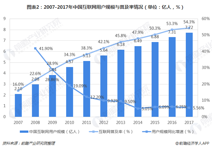 图表2：2007-2017年中国互联网用户规模与普及率情形（单位：亿人，%） 