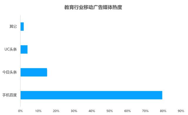 教育行业移动广告投放透析：头部企业是怎样投放广告的？