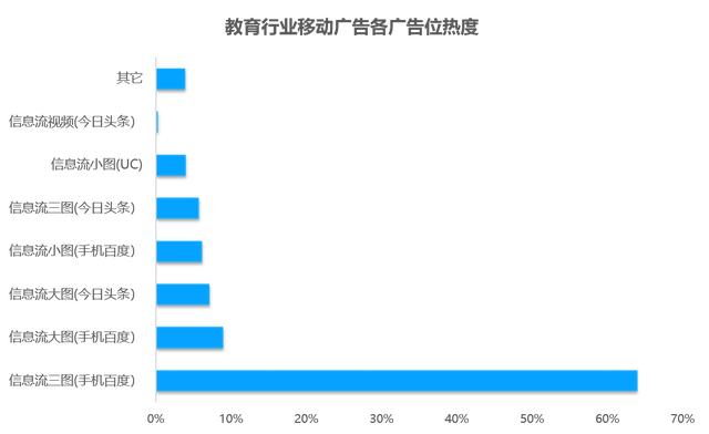 教育行业移动广告投放透析：头部企业是怎样投放广告的？